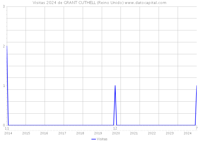 Visitas 2024 de GRANT CUTHELL (Reino Unido) 