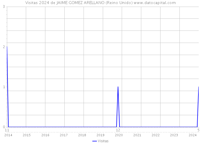 Visitas 2024 de JAIME GOMEZ ARELLANO (Reino Unido) 