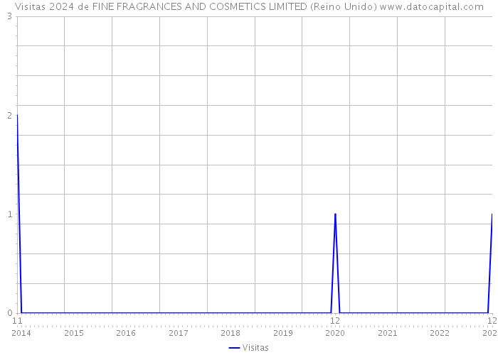 Visitas 2024 de FINE FRAGRANCES AND COSMETICS LIMITED (Reino Unido) 