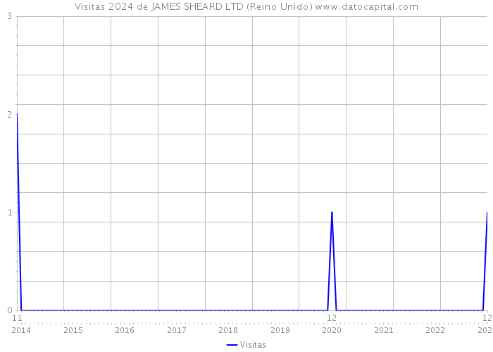 Visitas 2024 de JAMES SHEARD LTD (Reino Unido) 