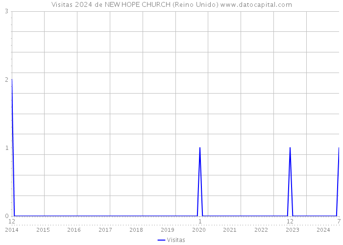 Visitas 2024 de NEW HOPE CHURCH (Reino Unido) 