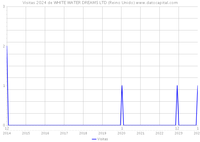 Visitas 2024 de WHITE WATER DREAMS LTD (Reino Unido) 