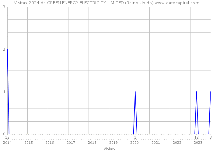 Visitas 2024 de GREEN ENERGY ELECTRICITY LIMITED (Reino Unido) 