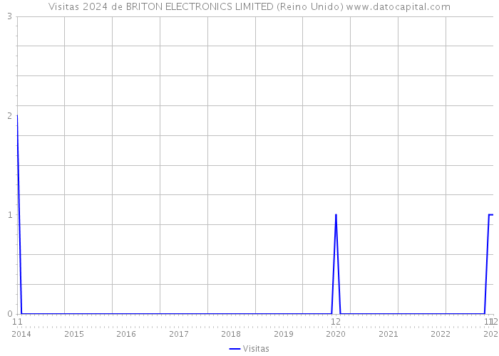Visitas 2024 de BRITON ELECTRONICS LIMITED (Reino Unido) 