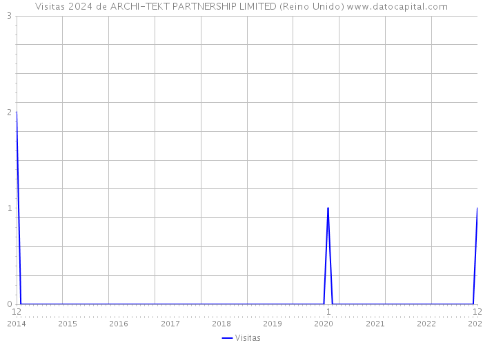 Visitas 2024 de ARCHI-TEKT PARTNERSHIP LIMITED (Reino Unido) 