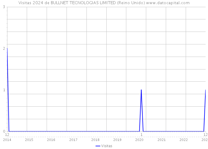 Visitas 2024 de BULLNET TECNOLOGIAS LIMITED (Reino Unido) 