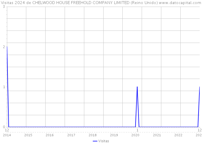 Visitas 2024 de CHELWOOD HOUSE FREEHOLD COMPANY LIMITED (Reino Unido) 