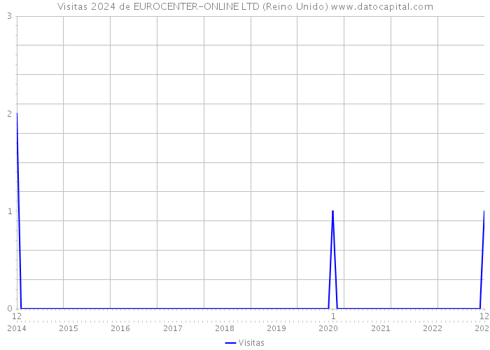 Visitas 2024 de EUROCENTER-ONLINE LTD (Reino Unido) 