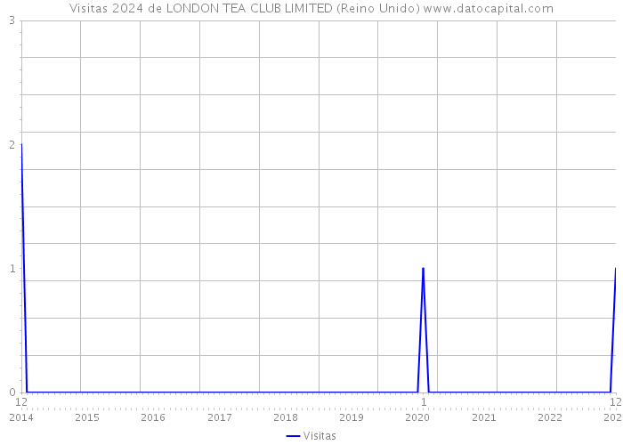 Visitas 2024 de LONDON TEA CLUB LIMITED (Reino Unido) 