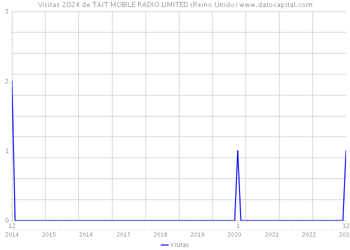Visitas 2024 de TAIT MOBILE RADIO LIMITED (Reino Unido) 