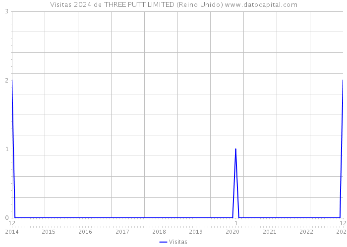 Visitas 2024 de THREE PUTT LIMITED (Reino Unido) 