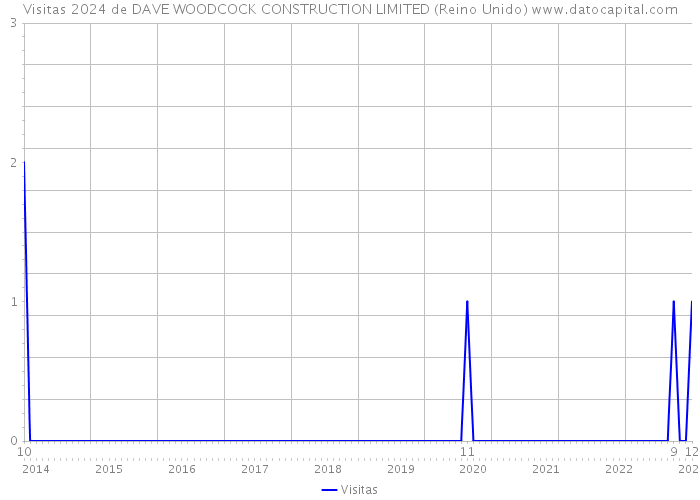 Visitas 2024 de DAVE WOODCOCK CONSTRUCTION LIMITED (Reino Unido) 