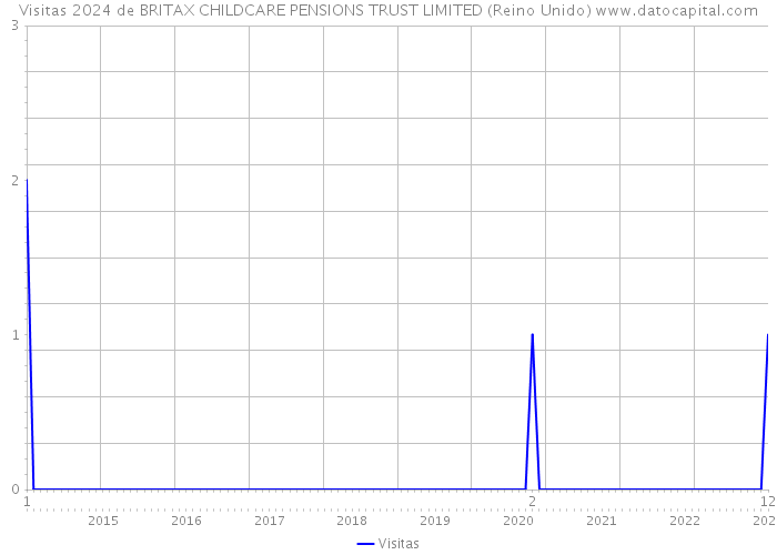 Visitas 2024 de BRITAX CHILDCARE PENSIONS TRUST LIMITED (Reino Unido) 