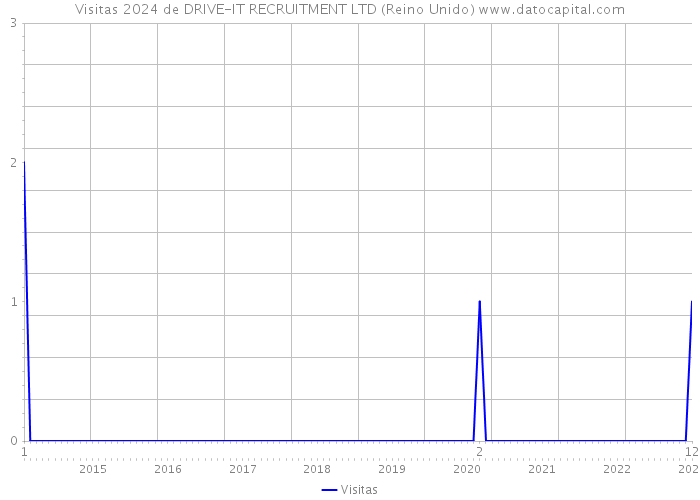 Visitas 2024 de DRIVE-IT RECRUITMENT LTD (Reino Unido) 