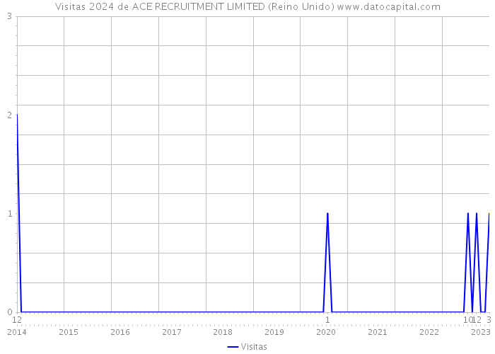 Visitas 2024 de ACE RECRUITMENT LIMITED (Reino Unido) 