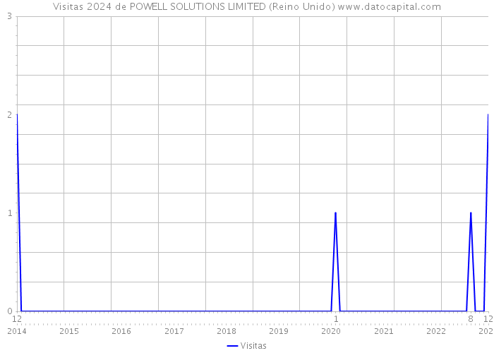 Visitas 2024 de POWELL SOLUTIONS LIMITED (Reino Unido) 