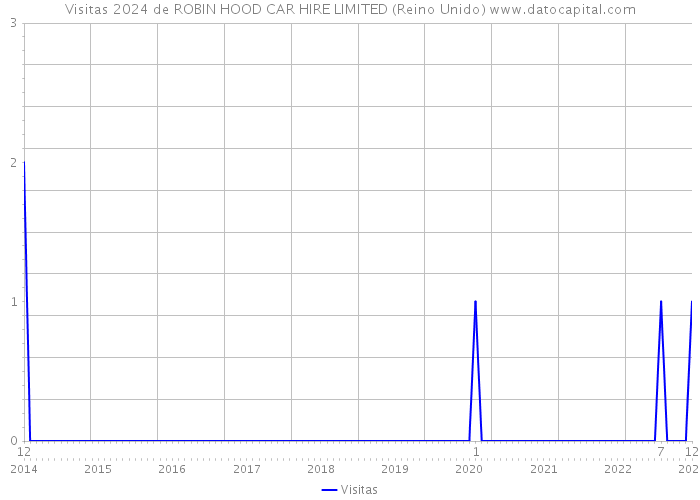 Visitas 2024 de ROBIN HOOD CAR HIRE LIMITED (Reino Unido) 