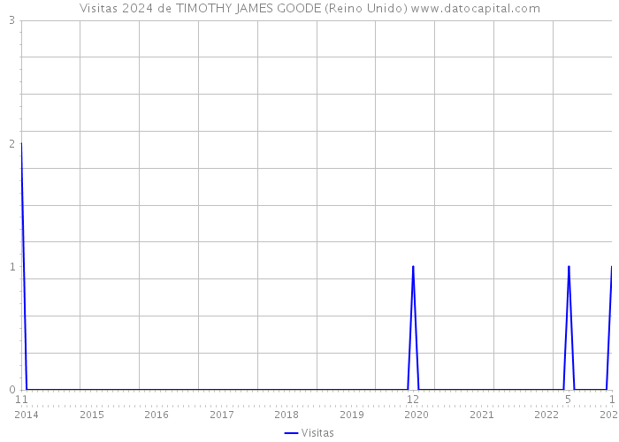 Visitas 2024 de TIMOTHY JAMES GOODE (Reino Unido) 