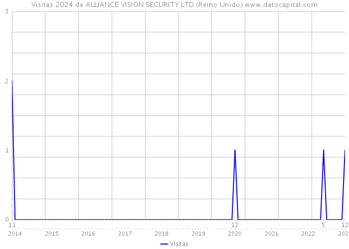 Visitas 2024 de ALLIANCE VISION SECURITY LTD (Reino Unido) 