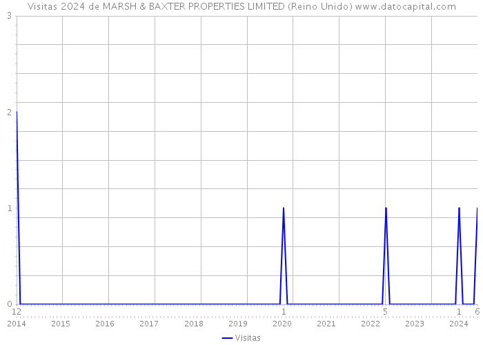 Visitas 2024 de MARSH & BAXTER PROPERTIES LIMITED (Reino Unido) 