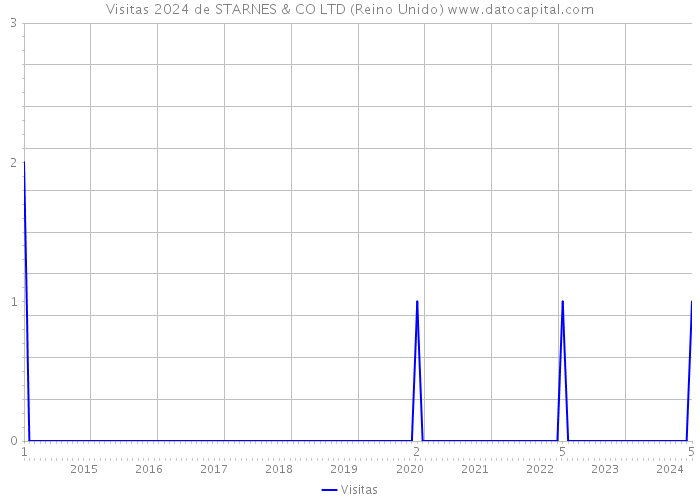 Visitas 2024 de STARNES & CO LTD (Reino Unido) 