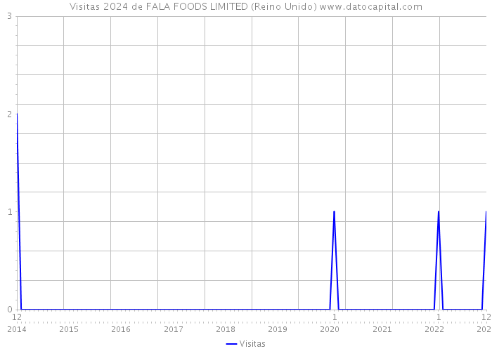 Visitas 2024 de FALA FOODS LIMITED (Reino Unido) 