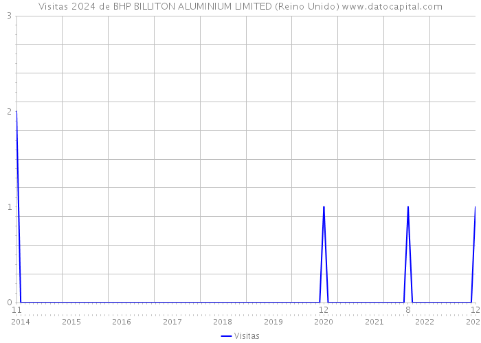 Visitas 2024 de BHP BILLITON ALUMINIUM LIMITED (Reino Unido) 