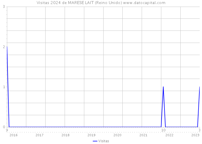 Visitas 2024 de MARESE LAIT (Reino Unido) 