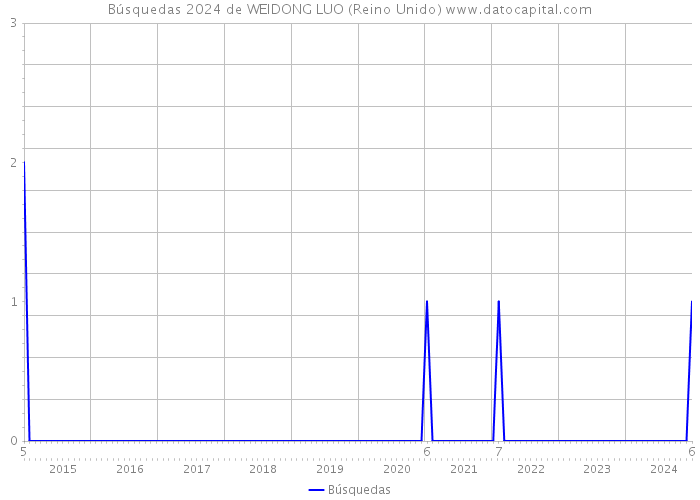 Búsquedas 2024 de WEIDONG LUO (Reino Unido) 