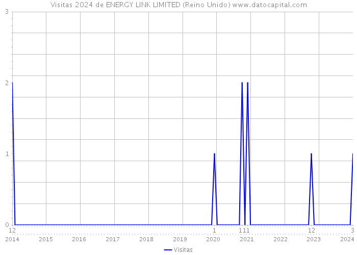 Visitas 2024 de ENERGY LINK LIMITED (Reino Unido) 