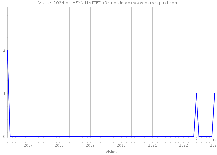 Visitas 2024 de HEYN LIMITED (Reino Unido) 