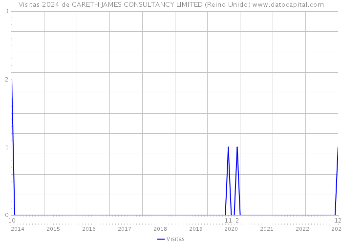 Visitas 2024 de GARETH JAMES CONSULTANCY LIMITED (Reino Unido) 