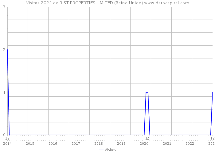 Visitas 2024 de RIST PROPERTIES LIMITED (Reino Unido) 