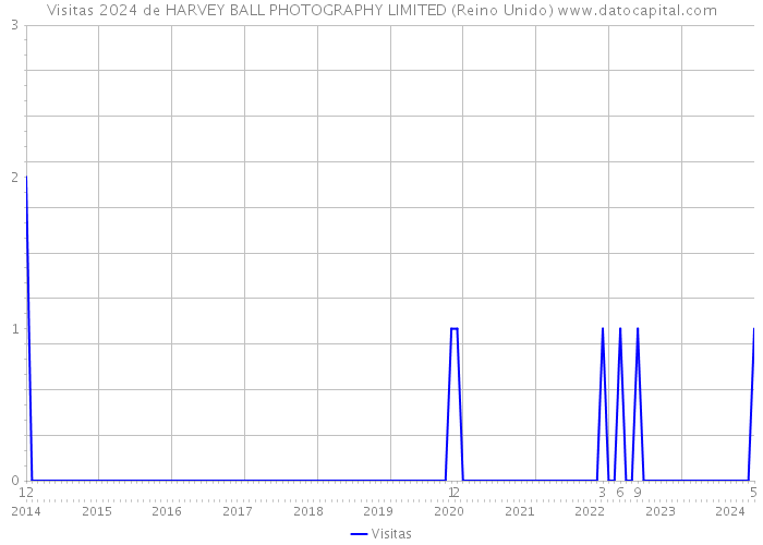 Visitas 2024 de HARVEY BALL PHOTOGRAPHY LIMITED (Reino Unido) 