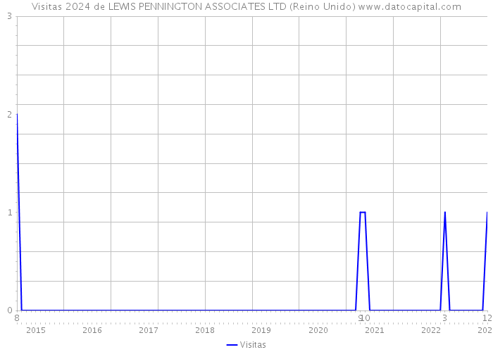 Visitas 2024 de LEWIS PENNINGTON ASSOCIATES LTD (Reino Unido) 