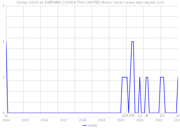 Visitas 2024 de SHERWEN CONSULTING LIMITED (Reino Unido) 