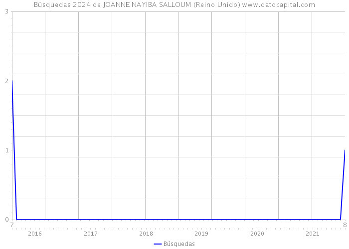 Búsquedas 2024 de JOANNE NAYIBA SALLOUM (Reino Unido) 