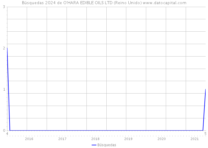 Búsquedas 2024 de O'HARA EDIBLE OILS LTD (Reino Unido) 