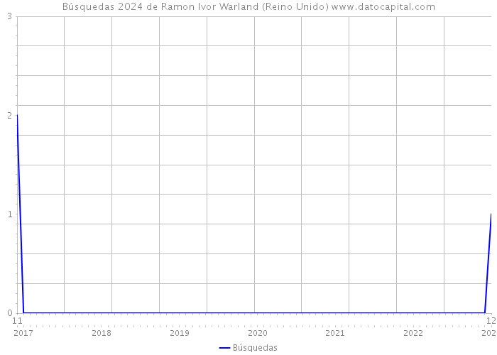 Búsquedas 2024 de Ramon Ivor Warland (Reino Unido) 