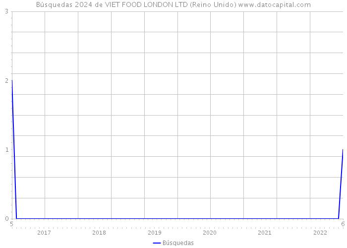 Búsquedas 2024 de VIET FOOD LONDON LTD (Reino Unido) 