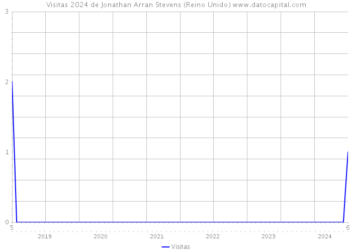 Visitas 2024 de Jonathan Arran Stevens (Reino Unido) 