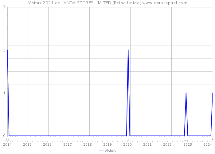 Visitas 2024 de LANDA STORES LIMITED (Reino Unido) 