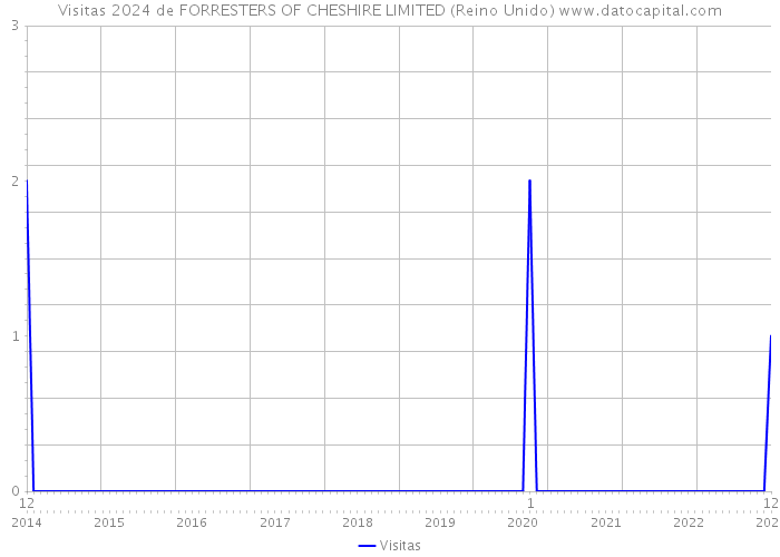 Visitas 2024 de FORRESTERS OF CHESHIRE LIMITED (Reino Unido) 