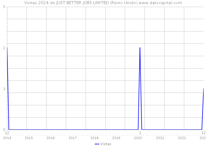 Visitas 2024 de JUST BETTER JOBS LIMITED (Reino Unido) 