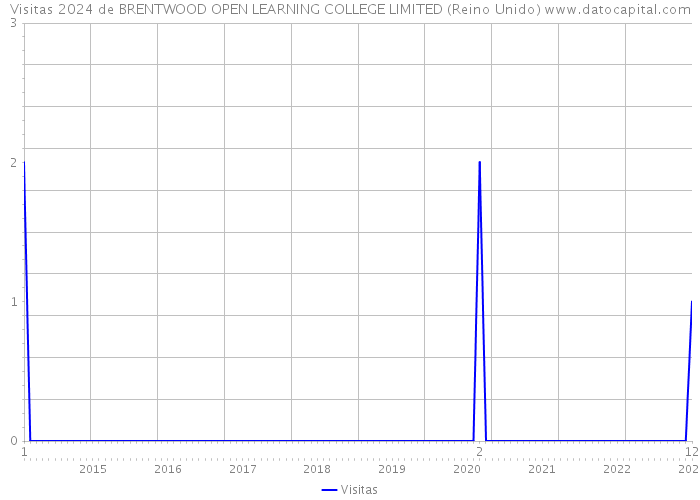 Visitas 2024 de BRENTWOOD OPEN LEARNING COLLEGE LIMITED (Reino Unido) 