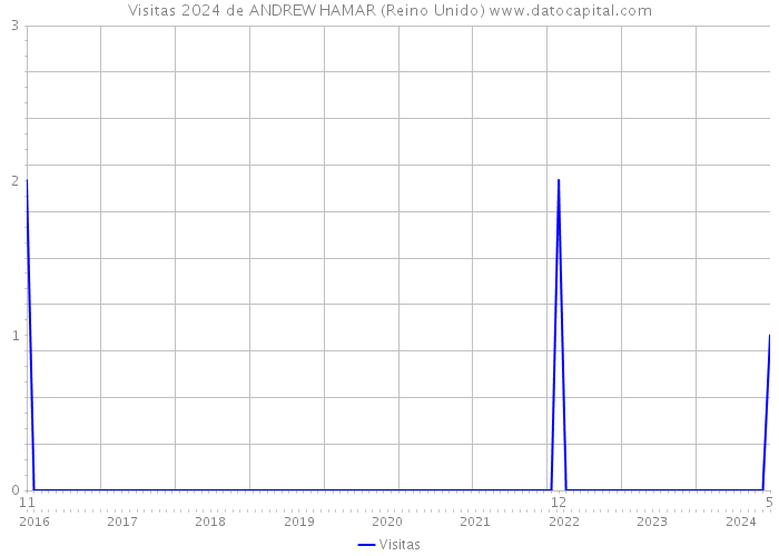 Visitas 2024 de ANDREW HAMAR (Reino Unido) 