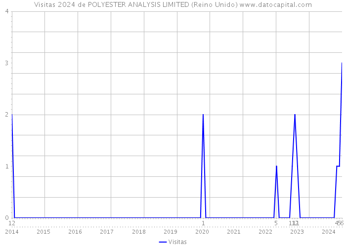 Visitas 2024 de POLYESTER ANALYSIS LIMITED (Reino Unido) 