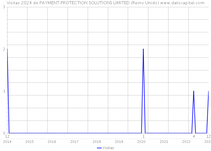 Visitas 2024 de PAYMENT PROTECTION SOLUTIONS LIMITED (Reino Unido) 