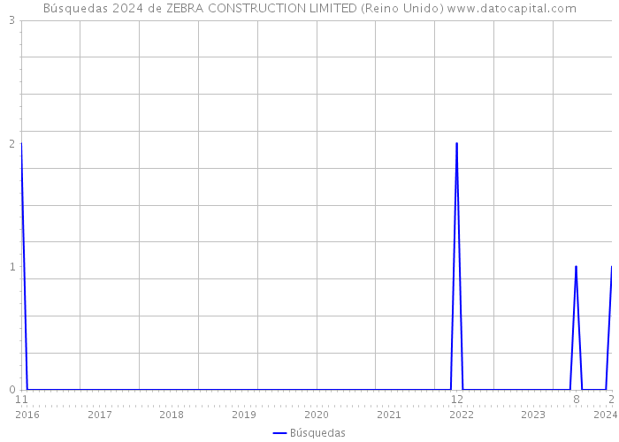 Búsquedas 2024 de ZEBRA CONSTRUCTION LIMITED (Reino Unido) 