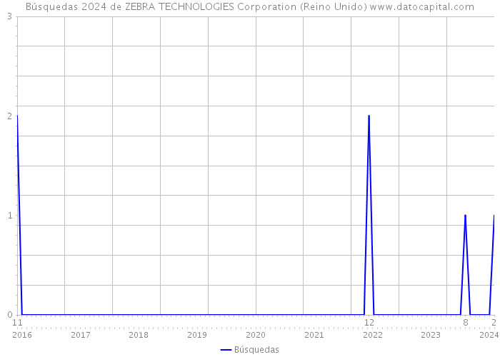Búsquedas 2024 de ZEBRA TECHNOLOGIES Corporation (Reino Unido) 